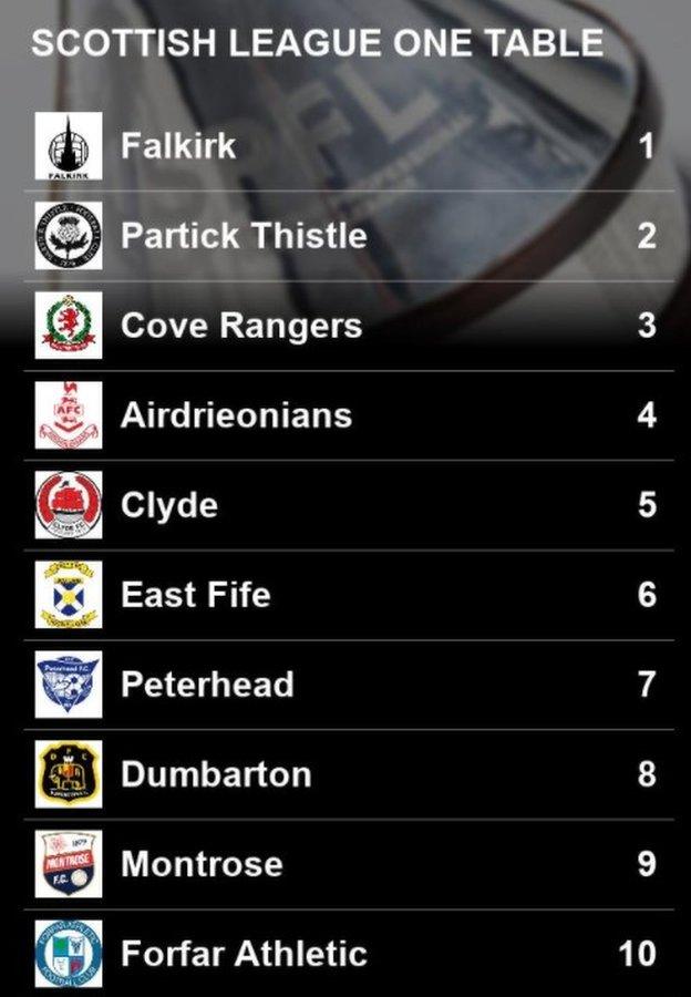 League One predictions