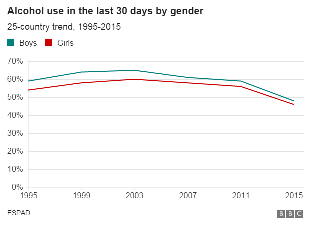 Teenage alcohol use - Espad