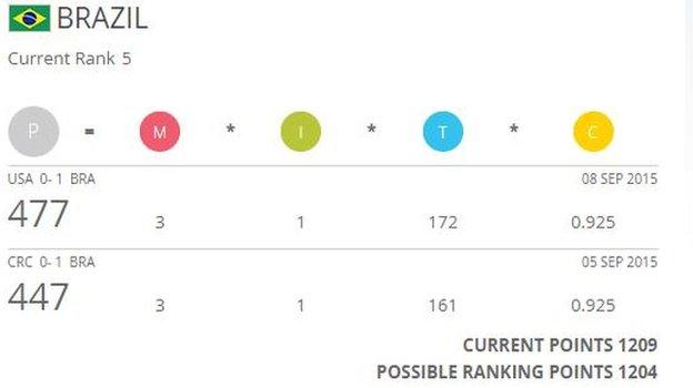 Brazil Fifa rankings projection