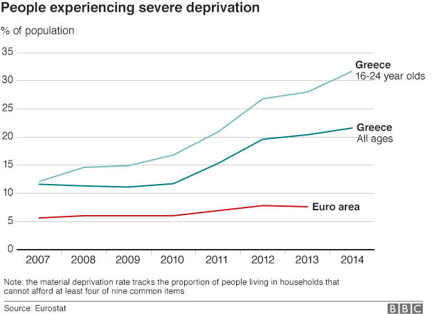 Chart showing the % of Greeks experiencing severe deprivation