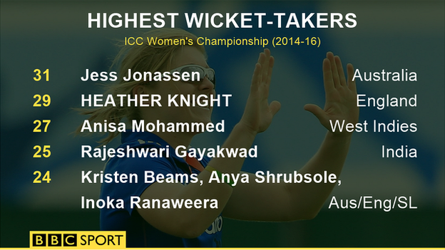 Highest wicket-takers in the ICC Women's Championship