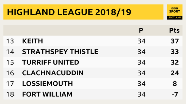 Highland League bottom six