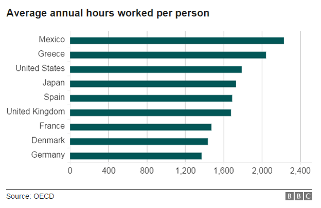 Bar chart showing average annual hours worked per person