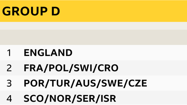 Group D