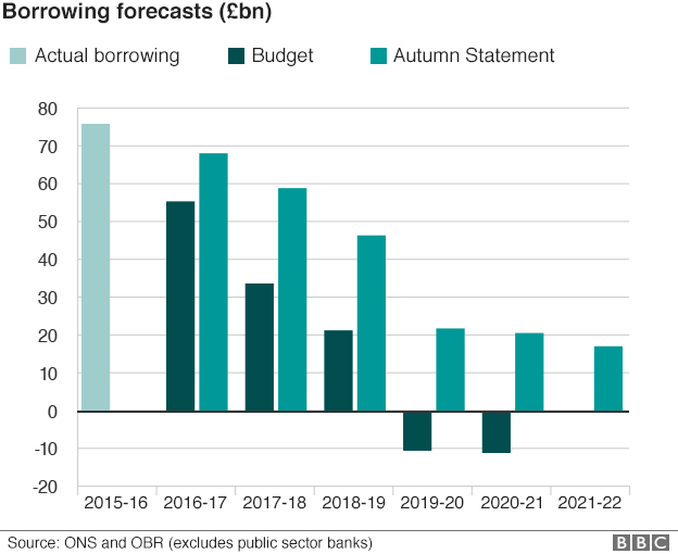 Chart showing borrowing forecasts