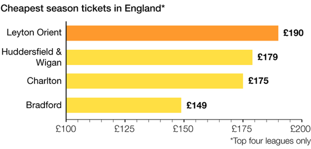 Cheapest season tickets in England