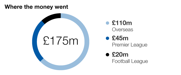 Graphic showing where the Premier League clubs spent their money