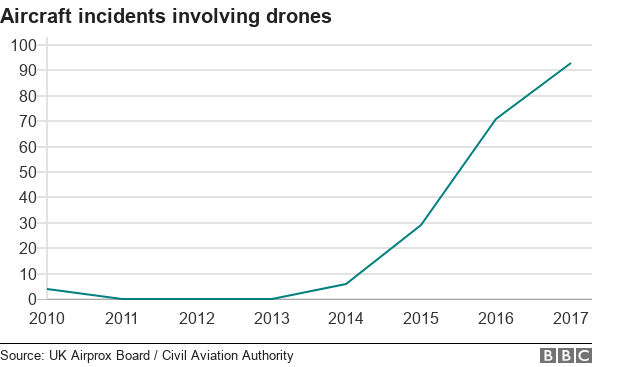 The number of aircraft incidents involving drones