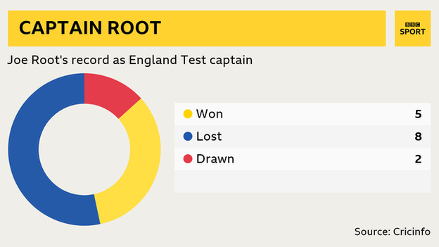 Joe Root's Test record - won 5, drawn 2, lost 8