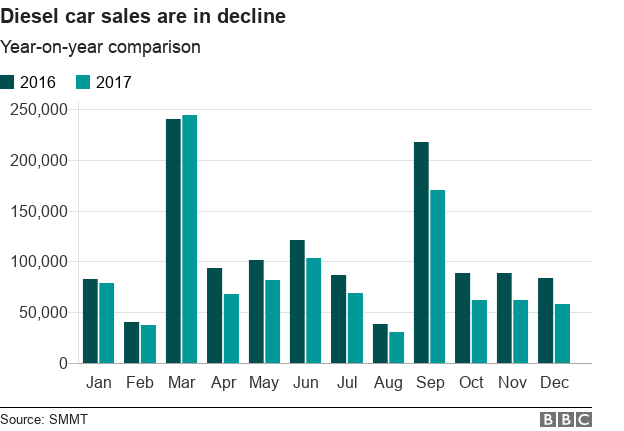 Diesel car sales