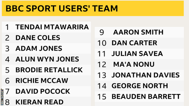 BBC Sport users' team of the decade: Tendai Mtawarira, Dane Coles, Adam Jones, Alun Wyn Jones, Brodie Retallick, Richie McCaw, David Pocock, Kieran Read, Aaron Smith, Dan Carter, Julian Savea, Ma'a Nonu, Jonathan Davies, George North, Beauden Barrett