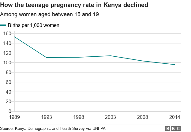 Chart shows how teenage pregnancy declined in Kenya