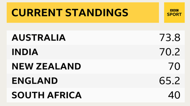 World Test Championship standings showing Australia top, India second, New Zealand third, England fourth and South Africa fifth