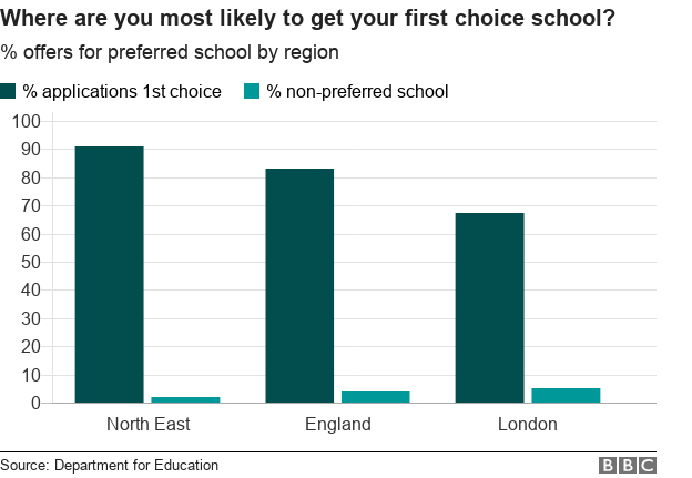 where are you most likely to get your first choice school? North east most, london least likely