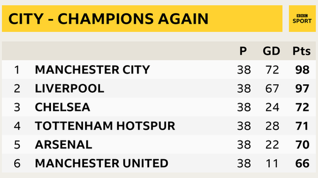 Snapshot of the top of the Premier League table: 1st and champions Man City, 2nd Liverpool, 3rd Chelsea, 4th Tottenham, 5th Arsenal & 6th Man Utd