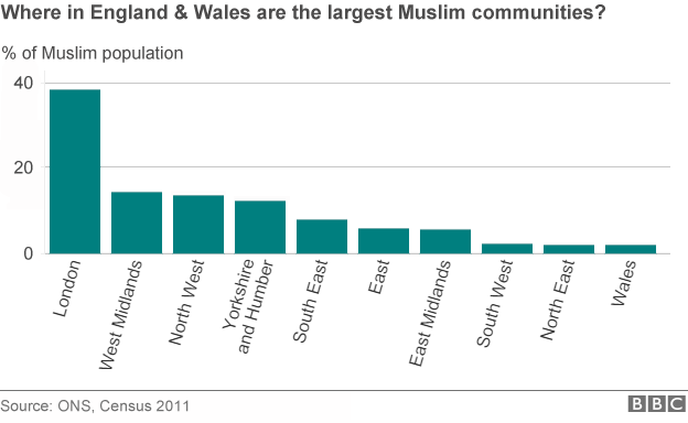 Graph showing Muslim communities in England and Wales regions