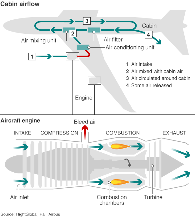 Cabin airflow diagram