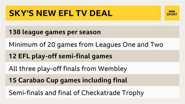 Sky Sports EFL agrees new five year television deal worth 595m with broadcaster BBC Sport