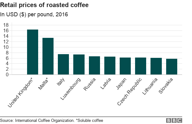 Chart showing top 10 countries ranked by retail prices of roasted coffee, measured by USD per pound in 2016