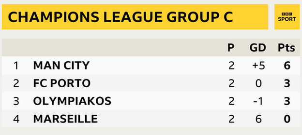 Graphic showing Champions League Group C: 1st Man City, 2nd Porto, 3rd Olympiakos & 4th Marseille