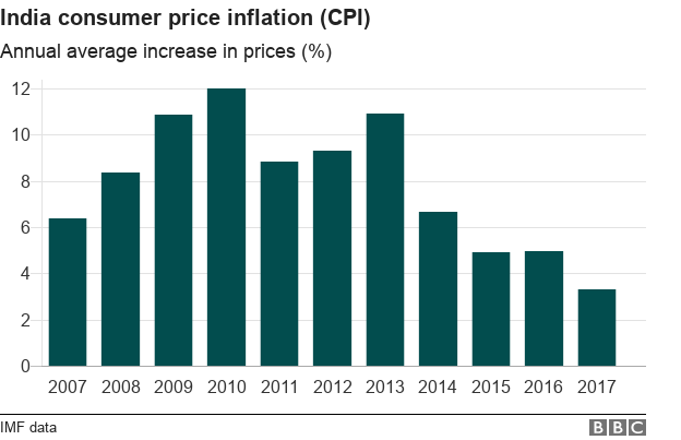 Chart showing CPI in India