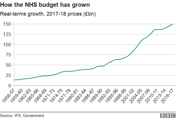 Graph: change in public health budget since 1956