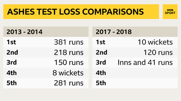 England have lost eight successive Tests in Australia