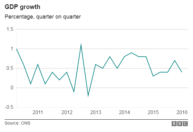 GDP growth chart