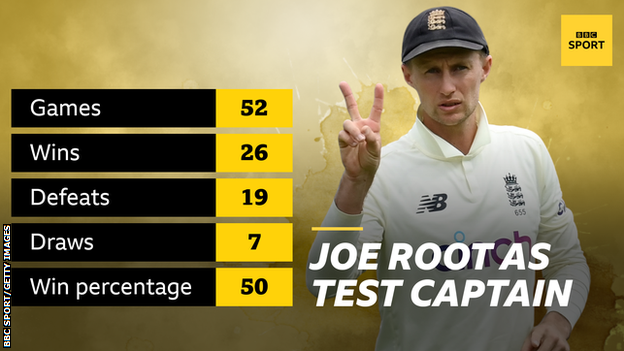 A graphic showing Joe Root has won 26, drawn seven and lost 19 of his Tests as captain