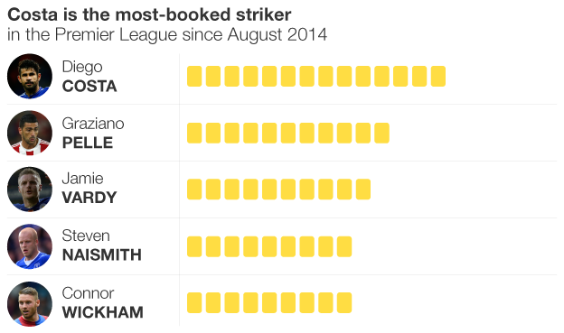 Graphic showing most-booked strikers in the Premier League since August 2014