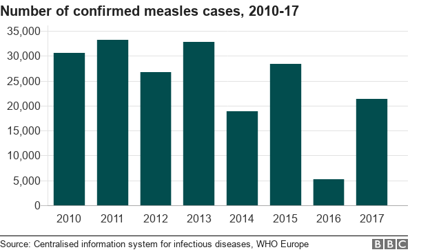 Graph shows the total number of measles cases for the WHO European region countries, by year