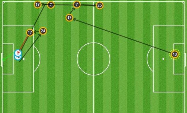 The move which led to West Brom's equaliser started with keeper Boaz Myhill