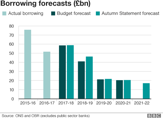 Borrowing chart