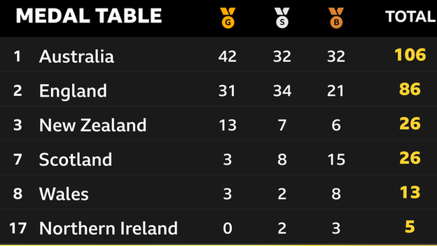 medal table - 1-australia 106, 2-england 86, 3-new zealand 26, 7-scotland 26, 8-Wales 13, 17-Northern Ireland 5