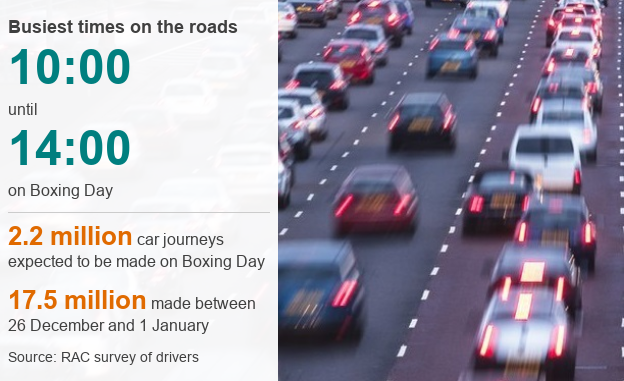 Infographic showing Boxing Day will be busy on the roads between 10:00 and 14:00 GMT