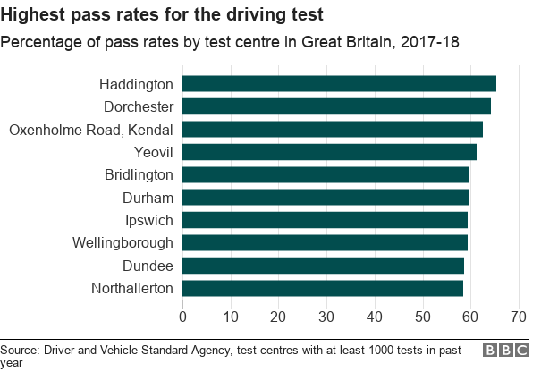 Chart shwoing highest pass rates