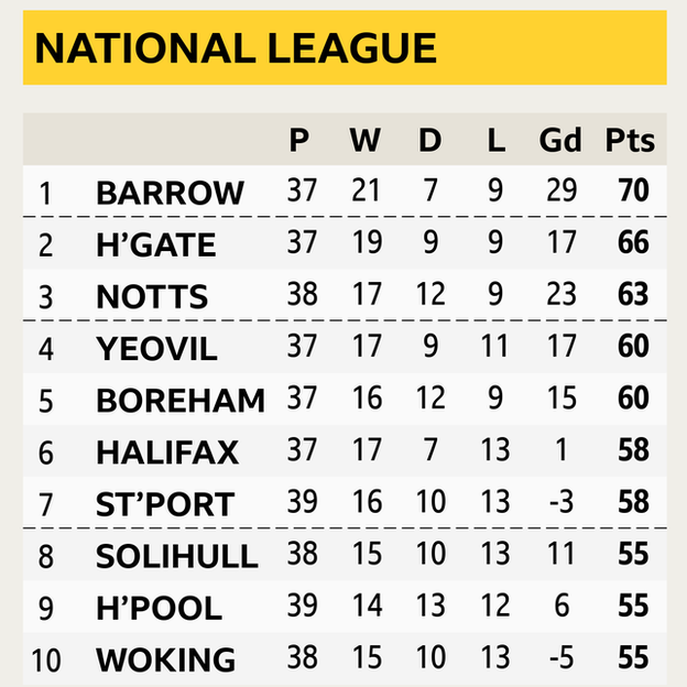 National League table