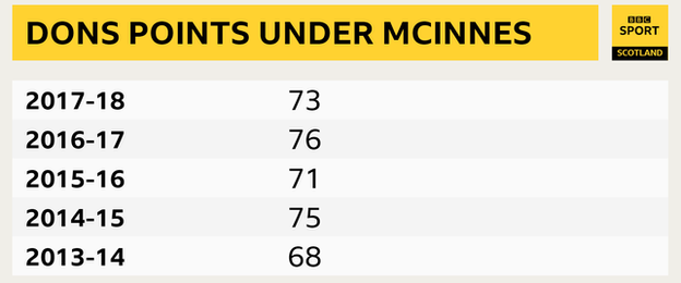 Graphic of Aberdeen's premiership points tallies under Derek McInnes