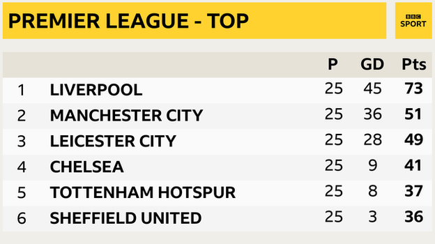 Snapshot showing top of Premier League: 1st Liverpool, 2nd Man City, 3rd Leicester, 4th Chelsea, 5th Tottenham & 6th Sheff Utd