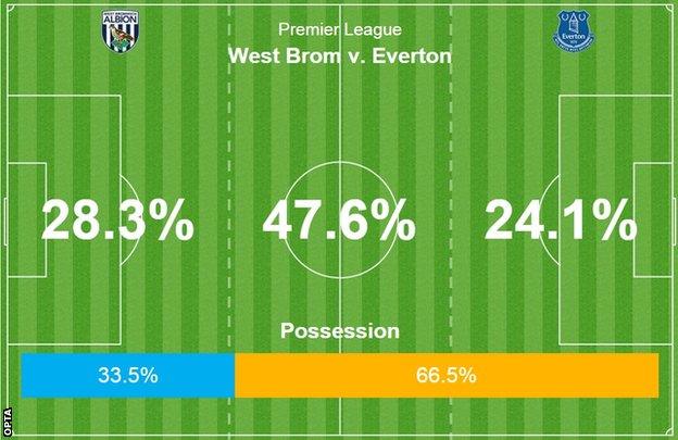 West Brom v Everton