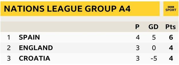 Nations League Group A4