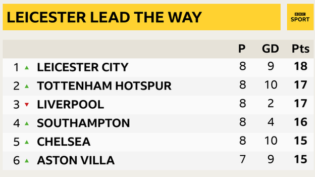 Snapshot of the top of the Premier League table: 1st Leicester, 2nd Tottenham, 3rd Liverpool, 4th Southampton, 5th Chelsea & 6th Aston Villa