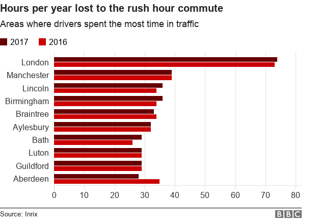 Chart showing areas with the most hours lost to the rush hour commute