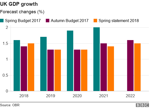 Net UK GDP growth bar chart