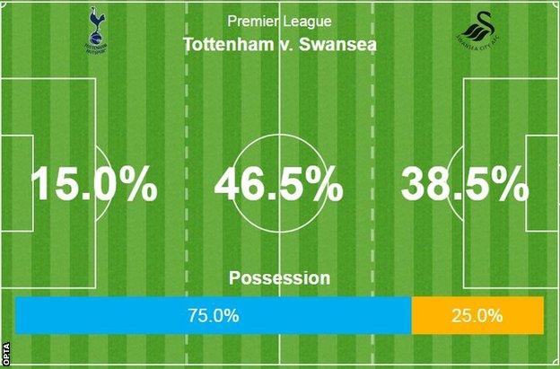 Tottenham possession