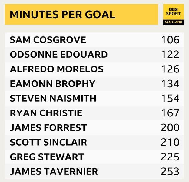 Goals per minute in Premiership