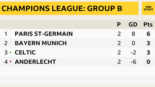 Champions League Group B table