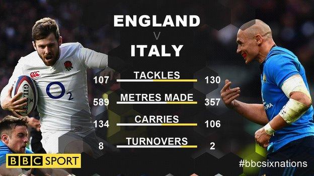 England v Italy stats