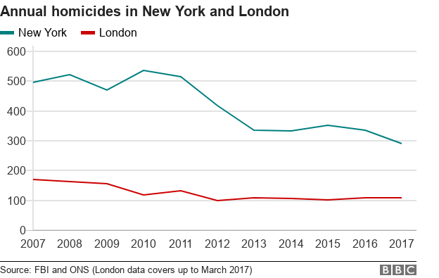 Line graph showing falling homicides in New York and London