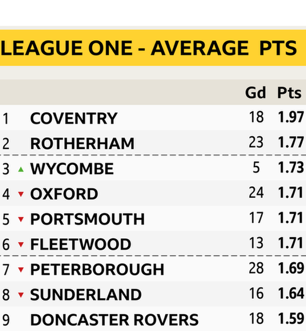 League One avg pts top